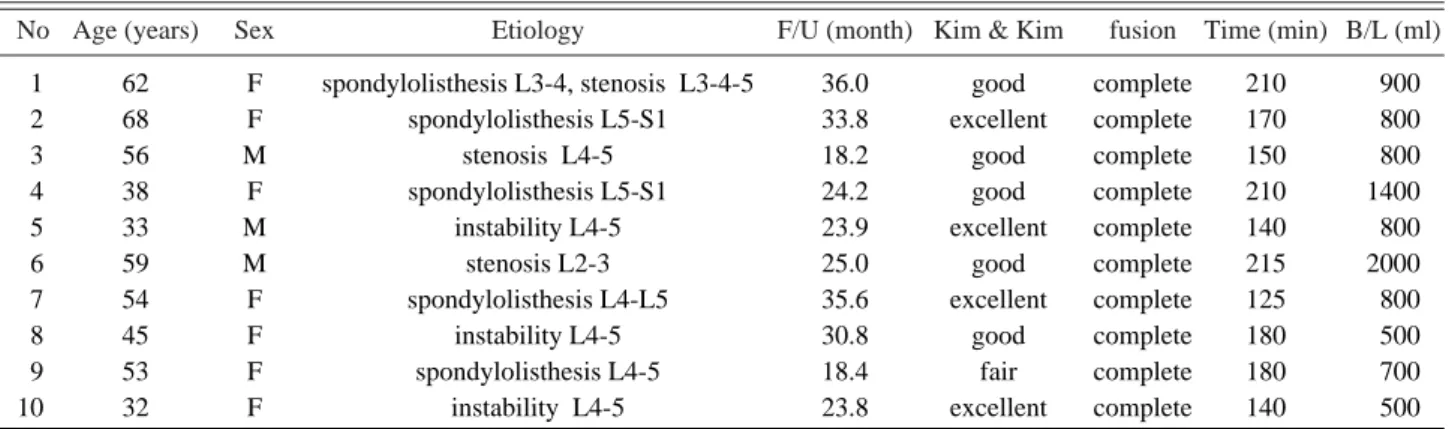 Table 1. Patient profile