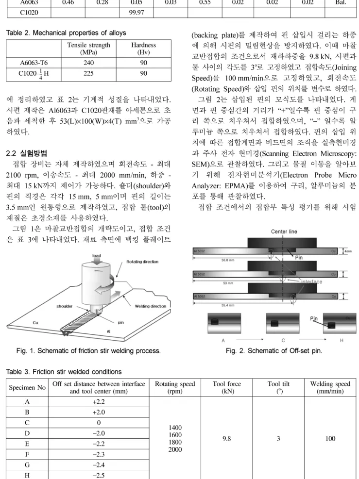 Table 2. Mechanical properties of alloys