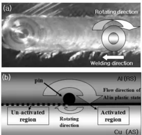 Fig. 3. (a) Appearances of bead, (b) Schematic of material flow at clockwise rotating of pin.