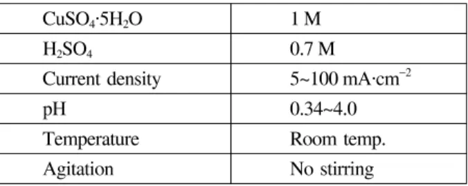 Table 1. Composition of sulfate bath and  experimental conditions