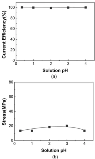 Fig. 4. As a function of pH of solution, the currenct efficiency and residual stress.