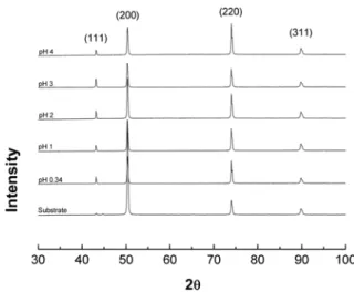 Table 3. The grain size of film with various ph of solutions