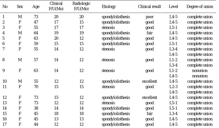 Table 1. The results of PLIF using Laminar Bone Block and Titanium Block.