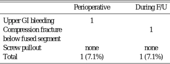 Table 2. Kyphotic Angle Correction