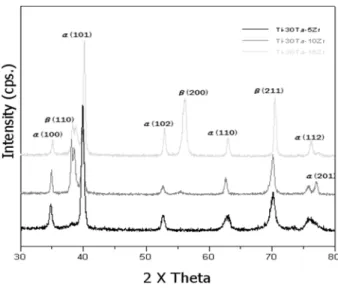 Table 2. Average elastic modulus of the Ti-30Ta-xZr alloy