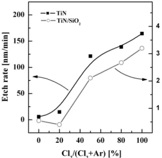 Table 2. The melting point and boiling point of the etch products
