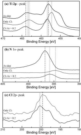 Fig. 3. SEM images of the surface of the TiN thin film after etching using different gas mixing ratio: (a) Only Cl 2 , (b) Cl 2 (80%)/Ar(20%), (c) Cl 2 (50%)/