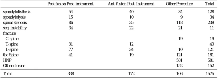 Table 1. Summary of spinal surgery (1984. 3.~2000. 4.)