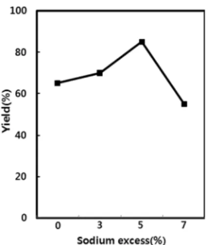 Fig. 6. The influence of the amout of sodium excess on the Nb powder yield.