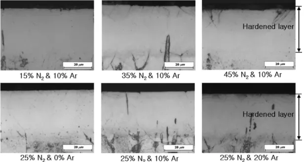 Fig. 1. Optical micrographs of cross-sections of plasma carburized + nitrided (C+N) AISI316L stainless steel with various gas compositions at nitriding step.