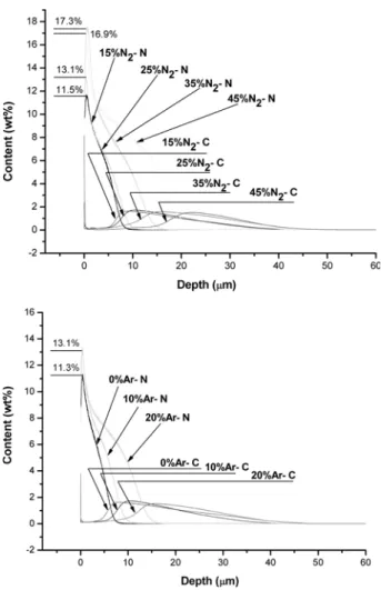 Fig. 3. XRD patterns of carburized + nitrided (C+N) layers produced on AISI316L stainless steel with various gas compositions at nitriding step.