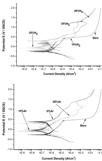 Fig. 4. γ N  thickness and surface hardness of carburized + nitrided layers produced on AISI316L stainless