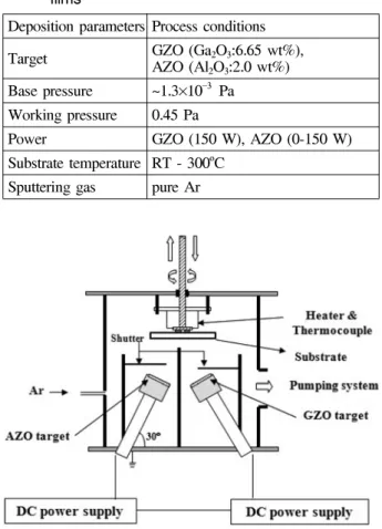 Fig. 1. Schematic diagram of magnetron co-sputtering system.