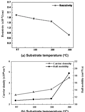 Fig. 2. (a) Resistivity, (b) carrier density and Hall mobility of GAZO co-sputtered films deposited under various AZO target powers at room temperature.