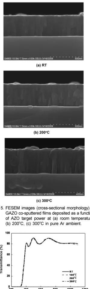 Fig. 4. (a) XRD patterns, (b) FWHM and grain size of GAZO co-sputtered films deposited at different temperatures in pure Ar ambient