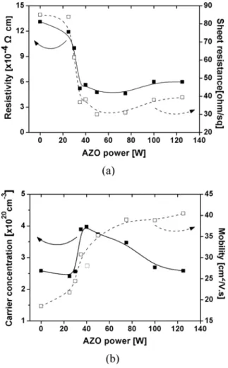 Fig. 1. Electrical transport properties of IAZTO films deposited at various AZO power: (a) resistivity and sheet resistance, (b) carrier concentration and mobility.