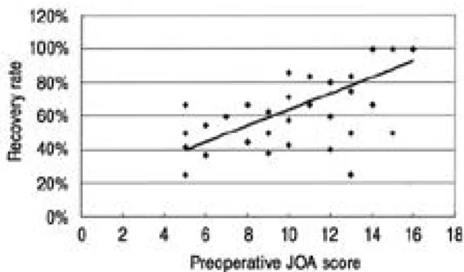 Fig. 3. Correlation between age and recovery rate A negative correlation was observed between age and the recovery rate (r=-0.446, p=0.000).