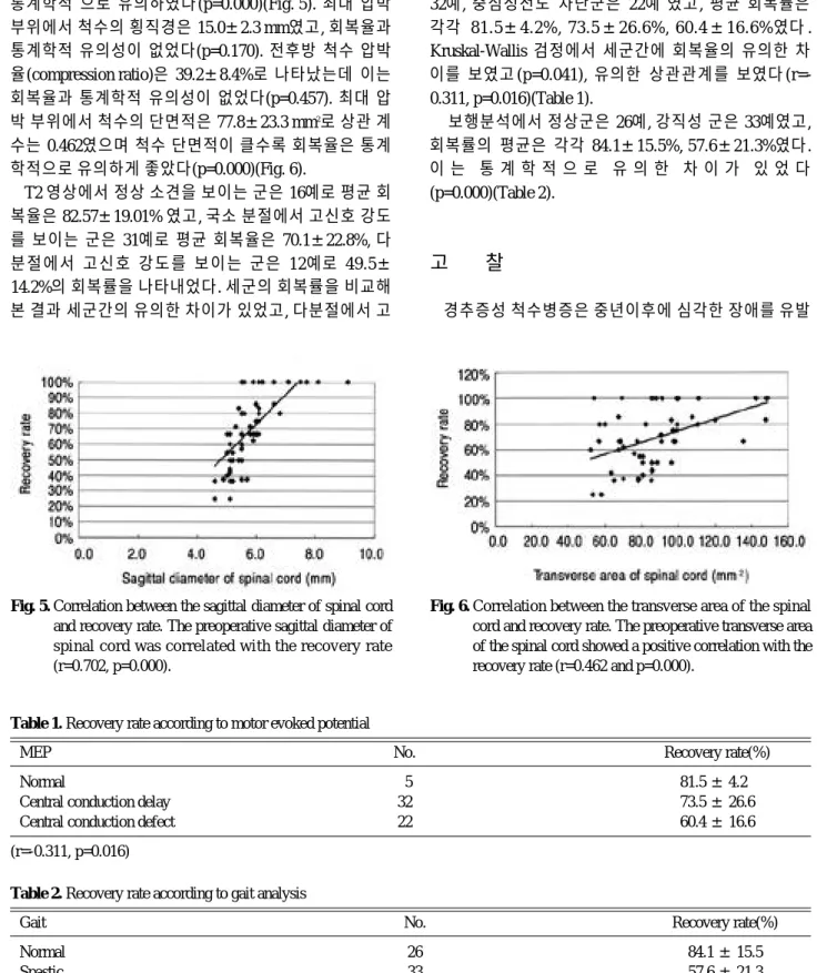 Table 1. Recovery rate according to motor evoked potential