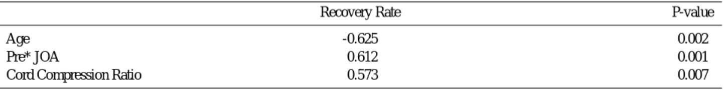 Table 2. Correlation coefficents between surgical outcome and predictor