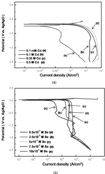 Fig. 1. Polarization plot at different concentration of  (a) Cd, (b) Se.