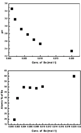 Fig. 3. The effect of Se concentration on the com- com-position of Se of the deposit and pH of the solution.