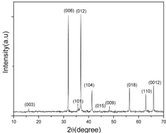 Fig. 2. X-ray diffraction patterns of CuCr 0.95 Mg 0.05 O 2  thin films grown on the c-plane sapphire substrate with the growth temperature of 550 o C and the oxygen pressures of (a) 10 mTorr, (b)3 0 mTorr, (c) 100 mTorr, (d) 200 mTorr.