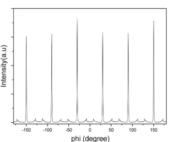 Fig. 5. Phi-scan of CuCr 0.95 Mg 0.05 O 2  thin film on the c- c-plane sapphire substrate at oxygen pressure of 10 mTorr and the growth temperature of 700 o C.