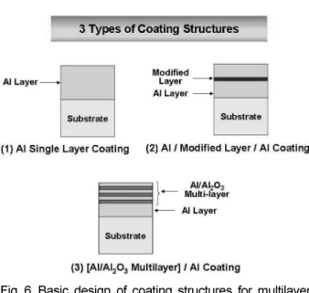 Table 1. Coated samples and their layer structures