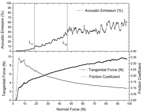 Fig. 12. Scratch test result for No.5 coated sample.