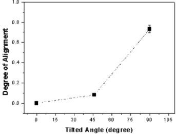 Fig. 7. Degree of alignments as a function of sample angles.