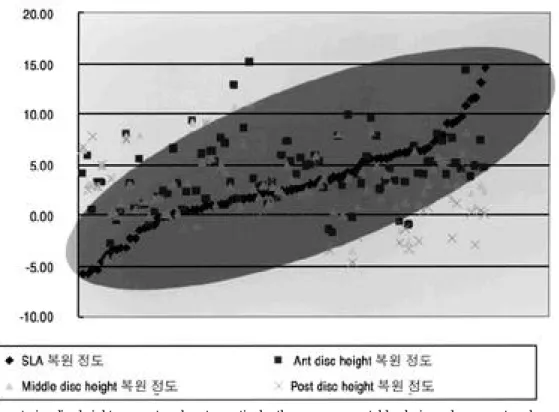 Fig. 2. The more anterior disc height was restored postoperatively, the more segmental lordosis angle was restored.