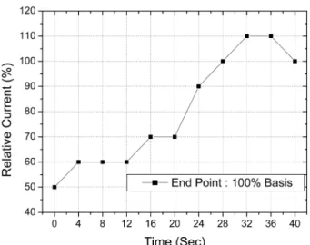 Fig. 10. Evaporation aspect of Al by the passage of time at flash evaporation. 
