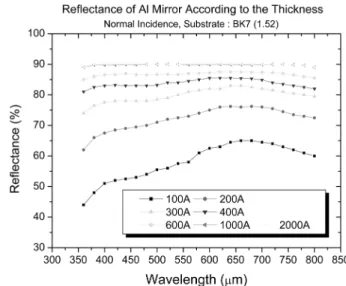 Fig. 12. Appearance of Al films according to the applied current. 