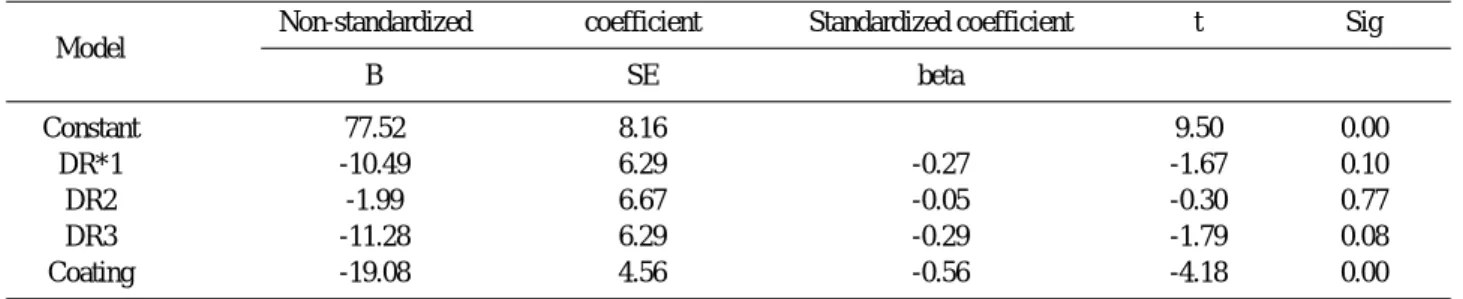 Table 3. Reverse torque analysis at 6, 12, 26, 52 weeks.