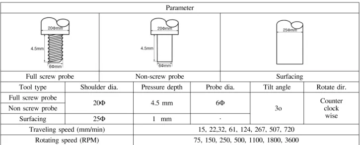Fig. 1. Schematic diagram of FSPed direction and tensile test specimen.