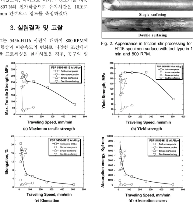 Fig. 3. Comparison of mechanical characteristics with tool type and traveling speeds.