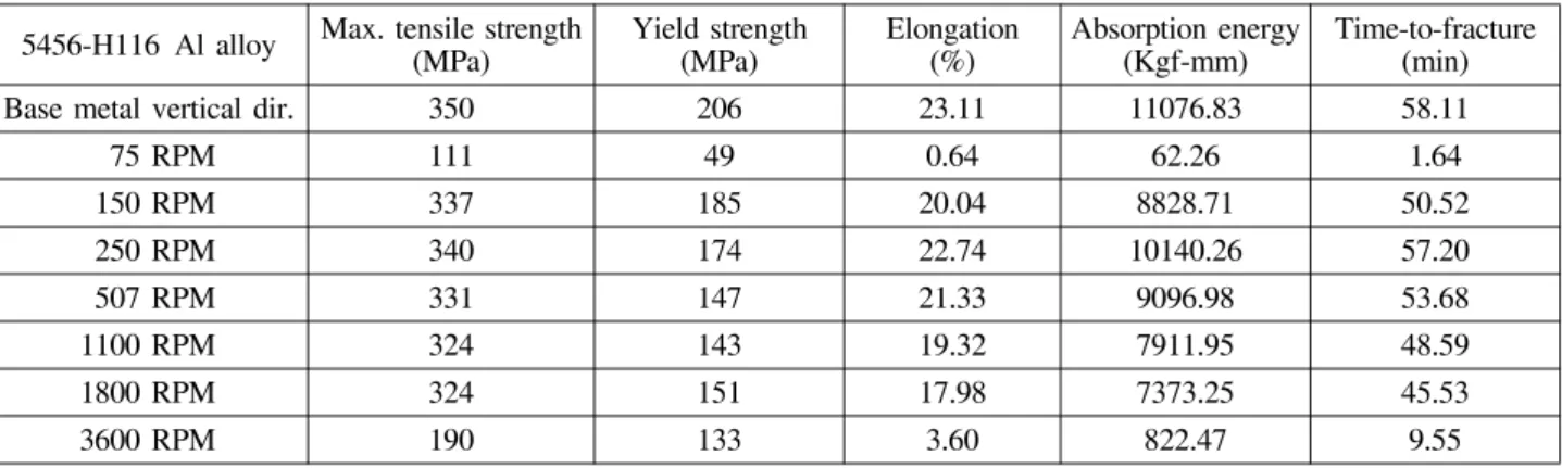 Table 2. Comparison of mechanical characteristics with rotating speeds at 15 mm/min in full screw probe
