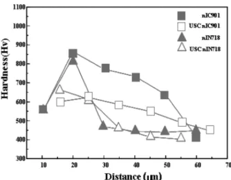 Fig. 9. Depth profiles hardness nIC901, USC nIC901, nIN718, USC nIN718.