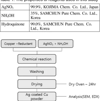 Fig. 1. The flow chart for the preparation of Ag coated Cu powders.