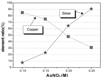 Fig. 5. Element ratio of Ag coated Cu powders versus