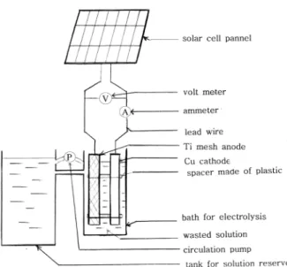 Fig. 1. Electro-winning system for metallic component from wasted solution by the solar cell