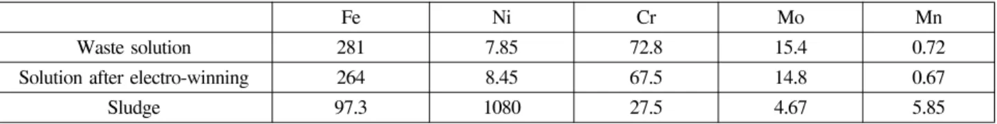 Table 2. Concentration of heavy metallic components in the solution and sludge analyzed by the inductively coupled plasma spectrometer (unit: ppm) 