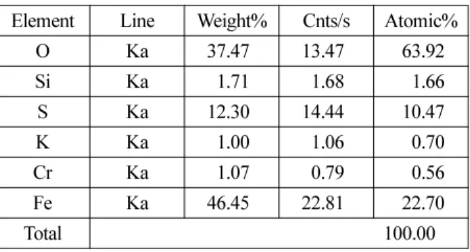 Fig. 3. An example of EDS analysis for electro-winned material.