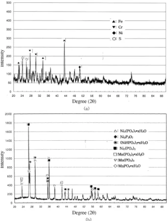 Fig. 4. XRD results for electro-deposited material (a), and precipitated material (b)