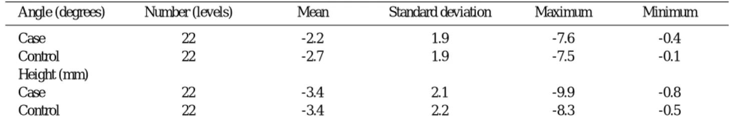Table 3. Changes of lordotic angle and intervertebral disc height