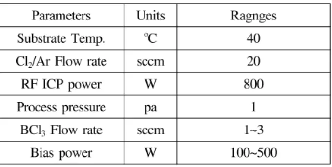 Fig. 1. The NKN etch rate and selectivity to SiO 2  as function of BCl 3  flow rate in Cl 2 /Ar mixing chemistry.