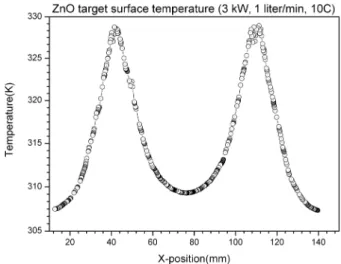 Fig. 3. Calculated temperature profile at the backing plate and a ZnO target with a water cooling condition of 1 liter/