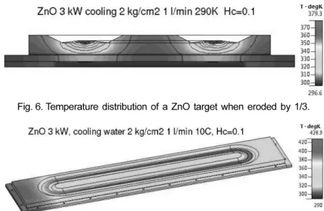Fig. 7. Calculated temperature profile of a 125625 mm ZnO target with a water cooled backing plate kept at 10 o C, 1 liter/min.