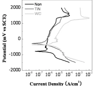 Table 3. Corrosion potential (E corr ), pitting potential(E pit ), repassivation potential(E rep ) corrosion current density(I corr ) and current density at 300 mV (I 300mV ) of non-coated and coated screws after electrochemical test in 0.9% NaCl solution 
