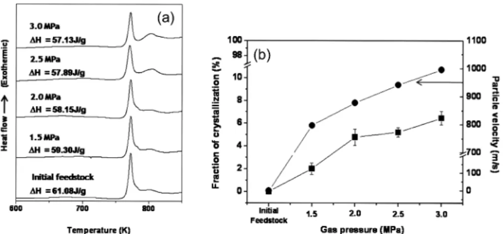 Fig. 4. The enthalpy ( ∆ H) in as-sprayed Cu-BMG coatings (a) and corresponding fraction of crystallites (b) as a function of process gas pressure and resultant particle velocity.